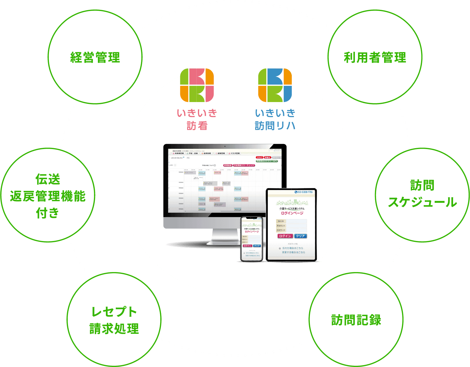 利用者管理、訪問スケジュール、訪問記録、レセプト請求処理、伝送返戻管理機能、経営管理。トータルサポートします!